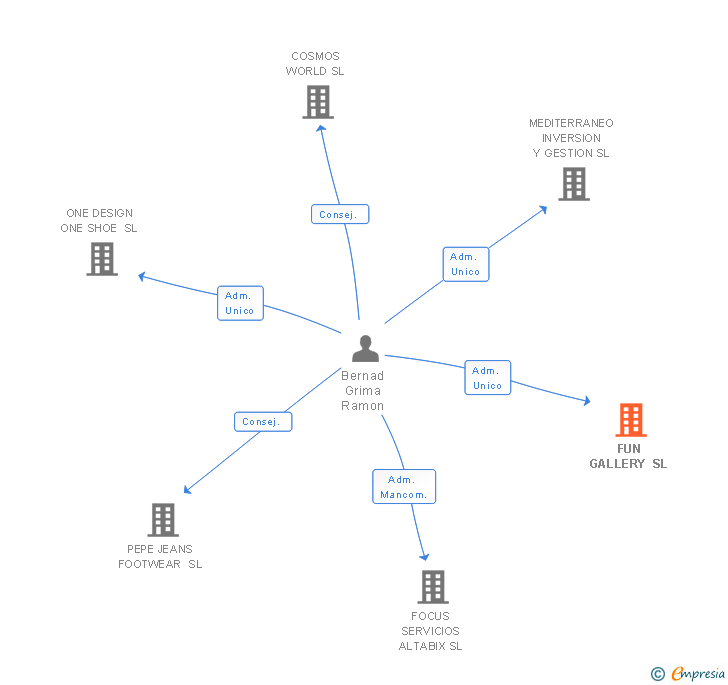 Vinculaciones societarias de FUN GALLERY SL