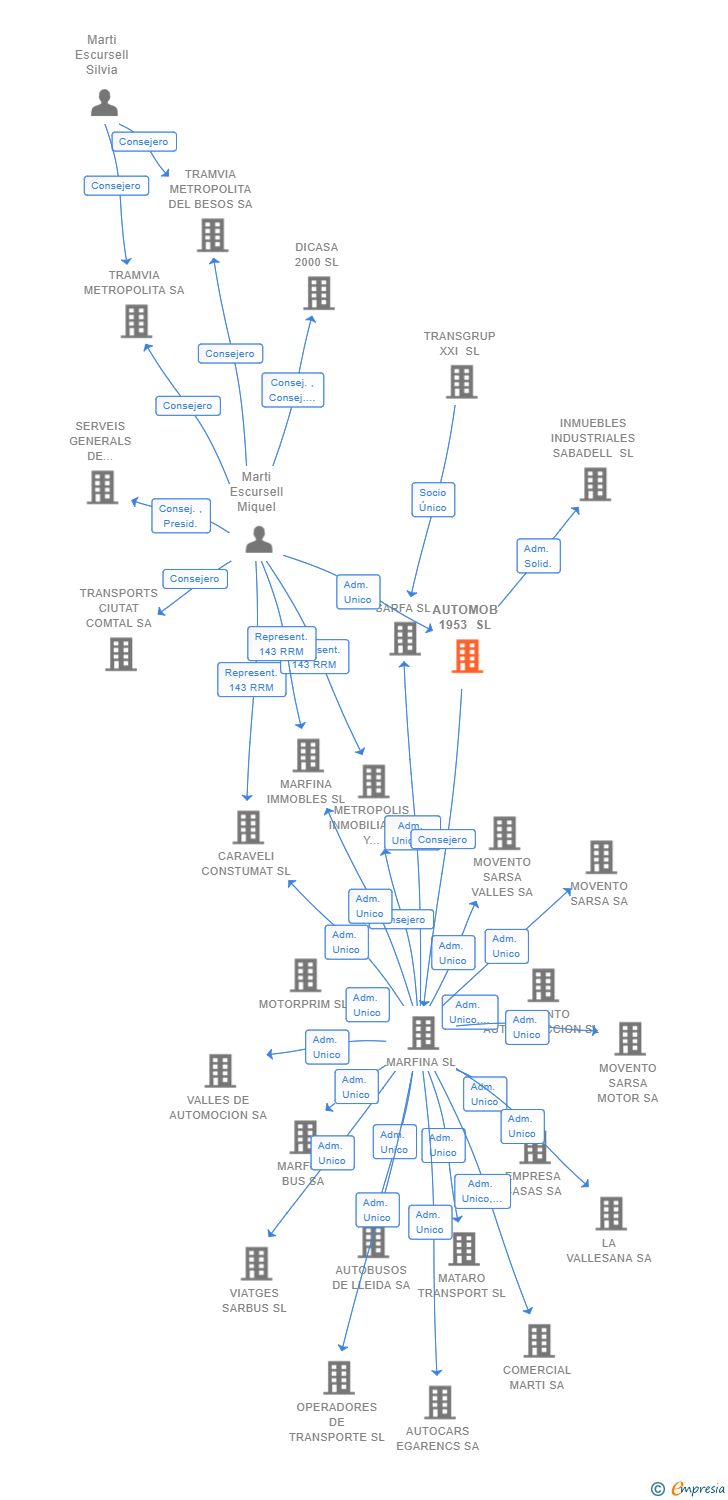 Vinculaciones societarias de AUTOMOB 1953 SL