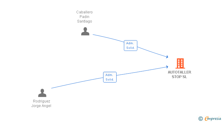 Vinculaciones societarias de AUTOTALLER STOP SL
