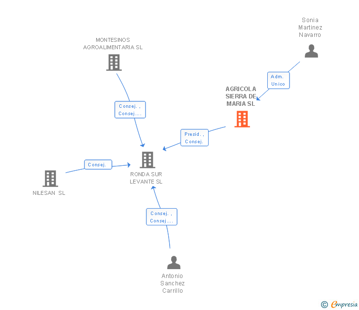 Vinculaciones societarias de AGRICOLA SIERRA DE MARIA SL