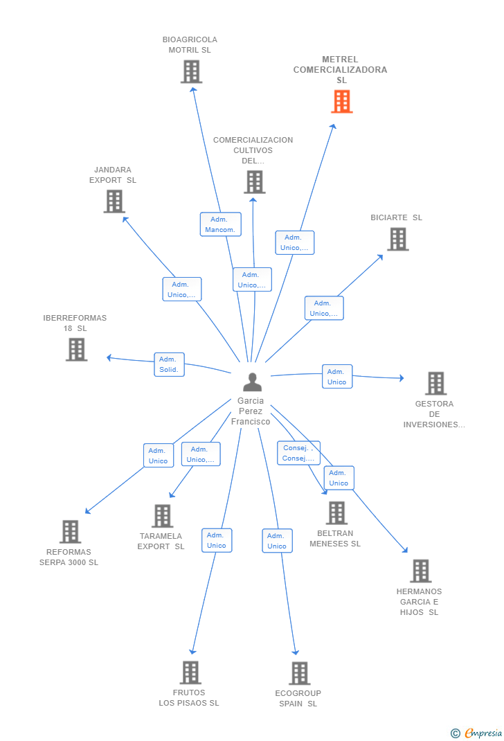 Vinculaciones societarias de METREL COMERCIALIZADORA SL