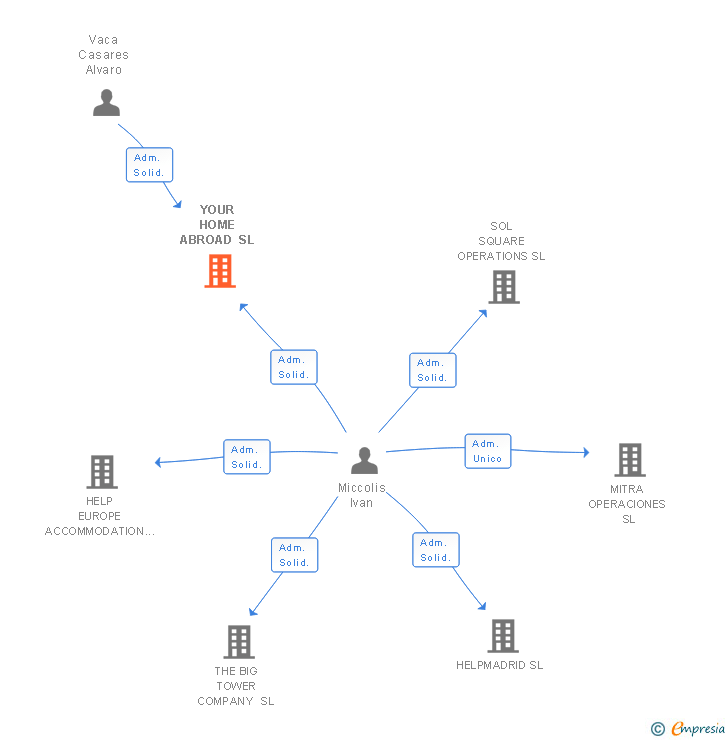 Vinculaciones societarias de YOUR HOME ABROAD SL