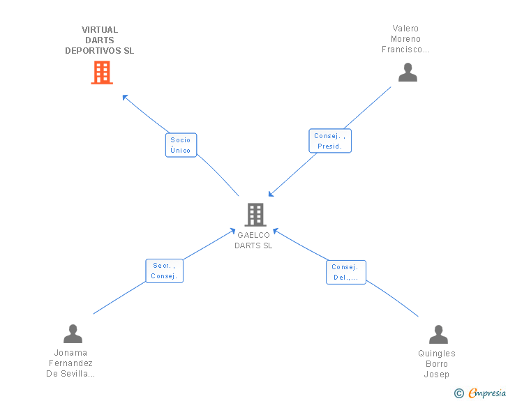 Vinculaciones societarias de VIRTUAL DARTS DEPORTIVOS SL