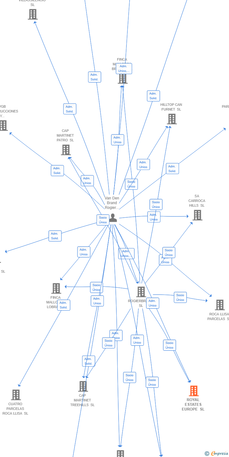 Vinculaciones societarias de ROYAL ESTATES EUROPE SL
