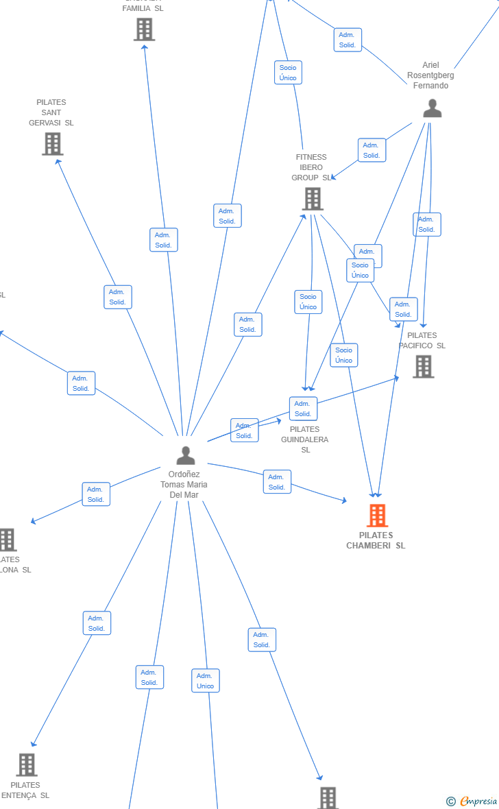 Vinculaciones societarias de PILATES CHAMBERI SL (EXTINGUIDA)