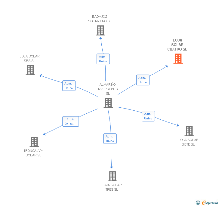 Vinculaciones societarias de GALLAECIA SOLAR SL