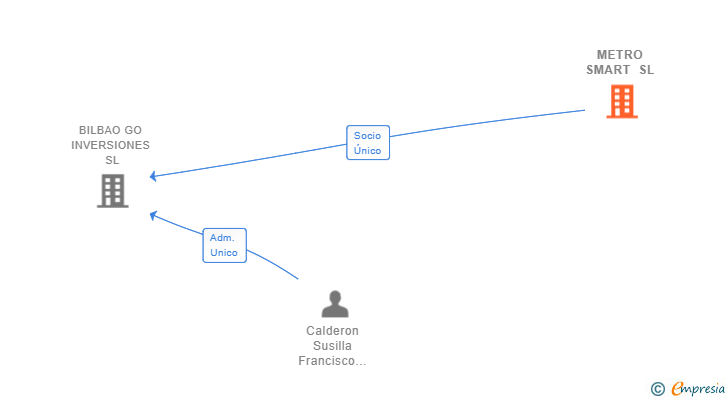 Vinculaciones societarias de METRO SMART SL