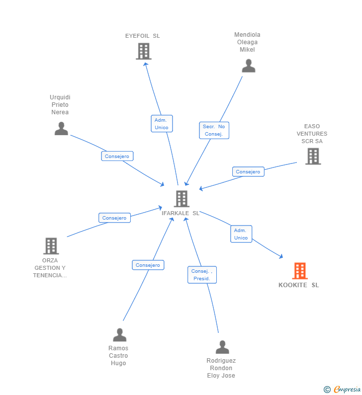Vinculaciones societarias de KOOKITE SL