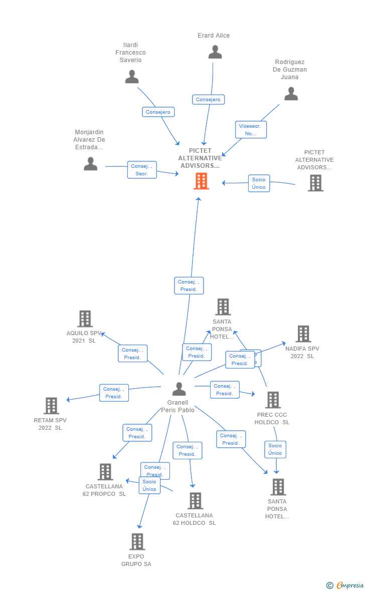 Vinculaciones societarias de PICTET ALTERNATIVE ADVISORS (SPAIN) SL