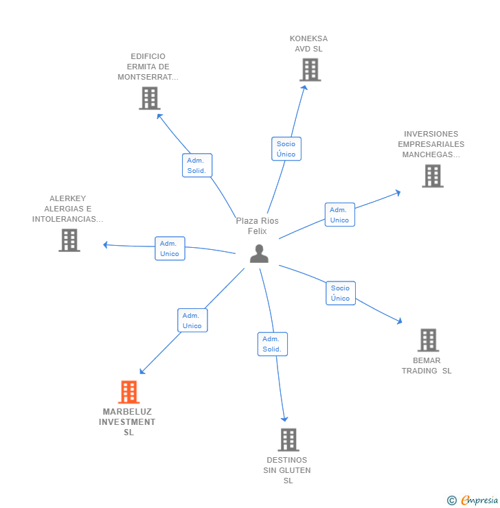 Vinculaciones societarias de MARBELUZ INVESTMENT SL