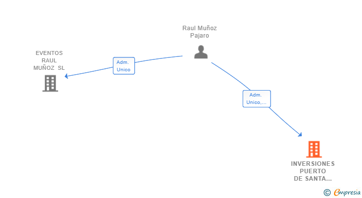 Vinculaciones societarias de INVERSIONES PUERTO DE SANTA CRUZ SL