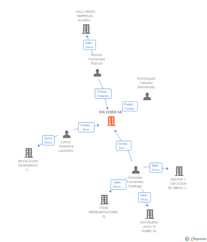 Vinculaciones societarias de SOLTERRA SA