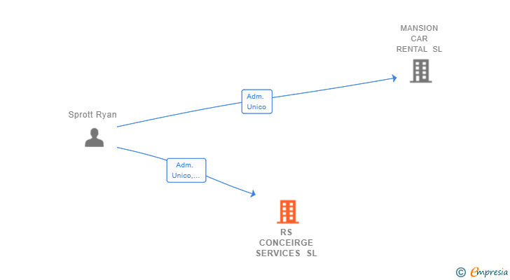 Vinculaciones societarias de RS CONCEIRGE SERVICES SL