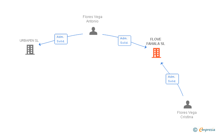 Vinculaciones societarias de FLOVE FAHALA SL