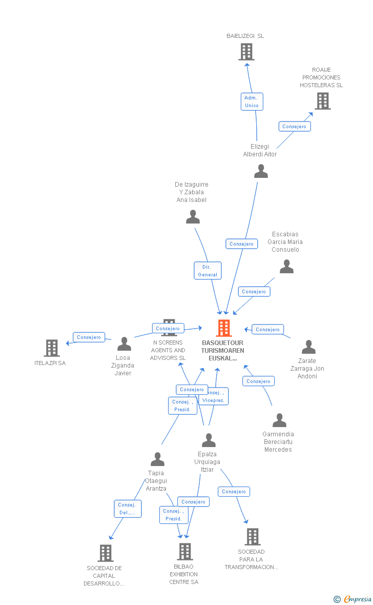 Vinculaciones societarias de BASQUETOUR TURISMOAREN EUSKAL AGENTZIA AGENCIA VASCA DE TURISMO SA