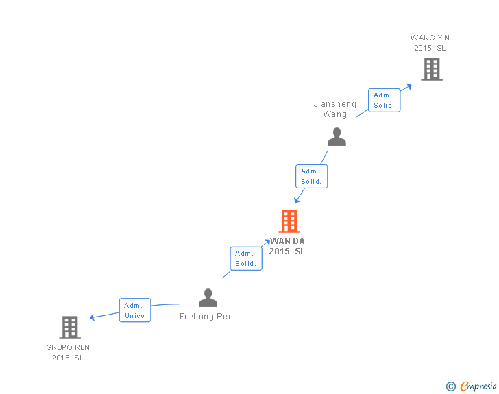 Vinculaciones societarias de WAN DA 2015 SL
