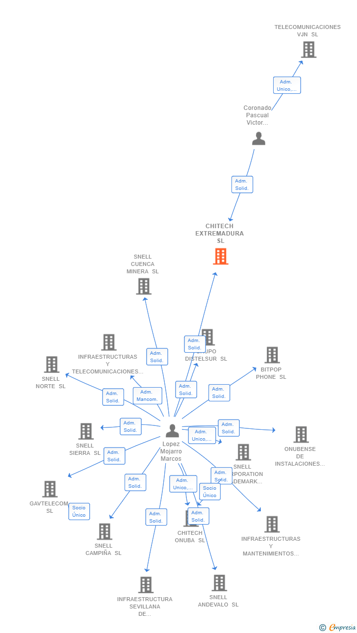 Vinculaciones societarias de SOLUCIONES TPF SL
