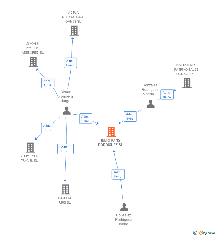 Vinculaciones societarias de IBERTRANS RODRIGUEZ SL