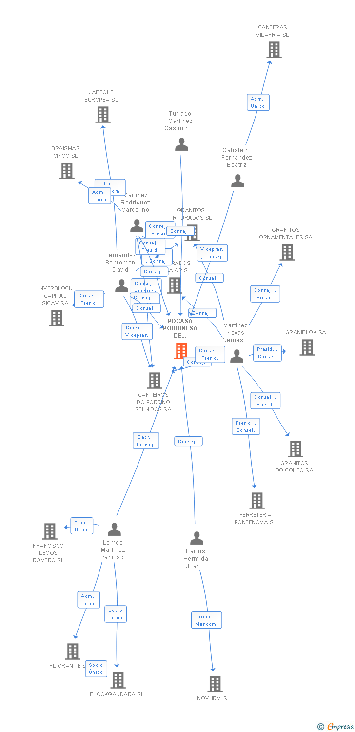 Vinculaciones societarias de POCASA PORRIÑESA DE CANTEIRAS SA