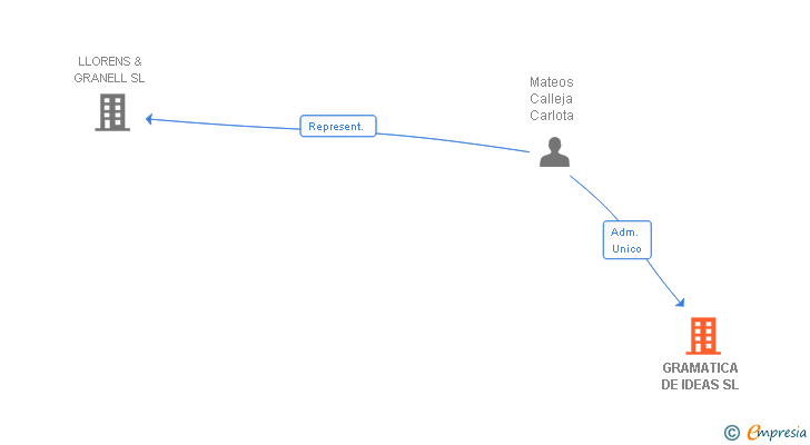 Vinculaciones societarias de GRAMATICA DE IDEAS SL