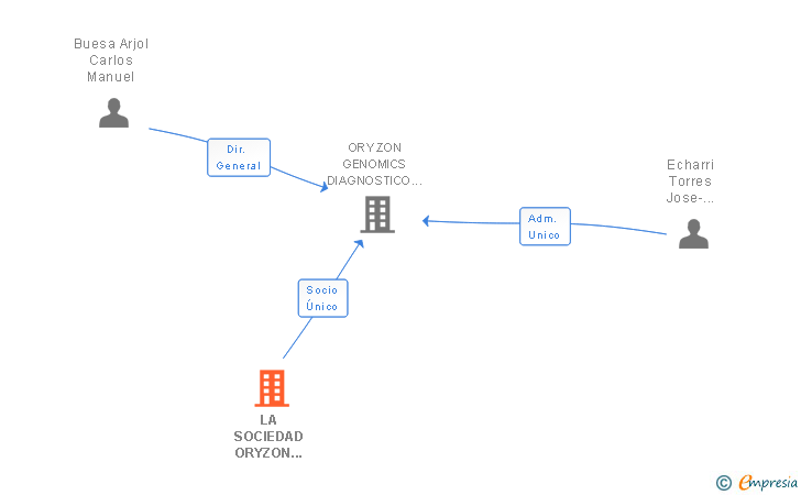 Vinculaciones societarias de LA SOCIEDAD ORYZON GENOMICS SA