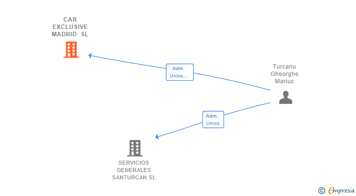 Vinculaciones societarias de CAR EXCLUSIVE MADRID SL