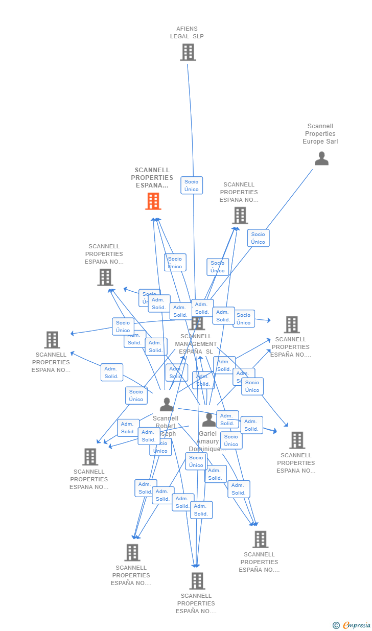 Vinculaciones societarias de SCANNELL PROPERTIES ESPANA NO 010 SL