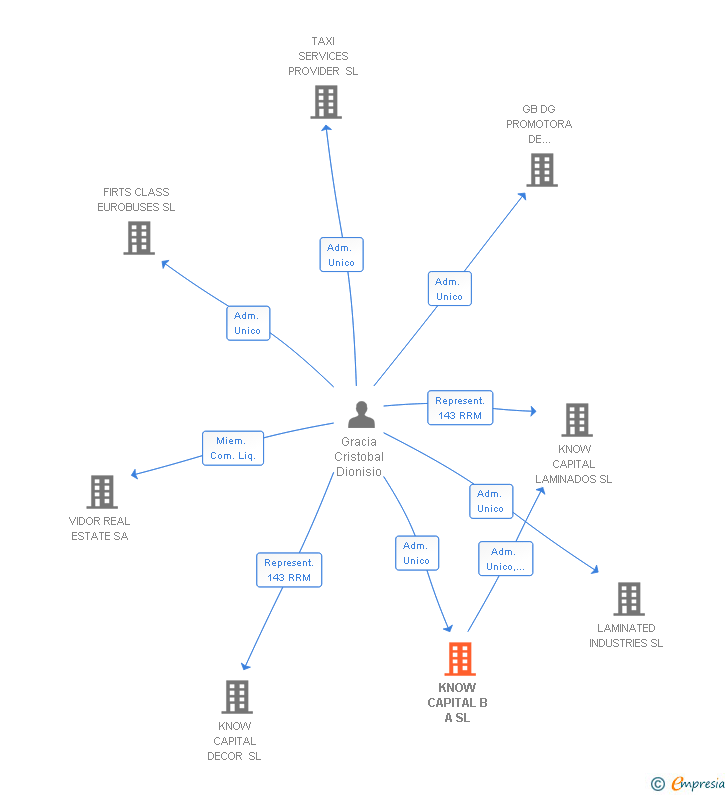 Vinculaciones societarias de KNOW CAPITAL B A SL