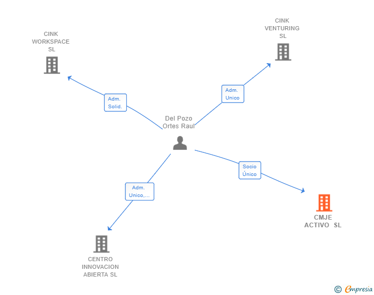 Vinculaciones societarias de CMJE ACTIVO SL