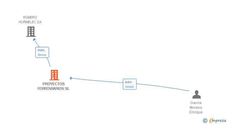 Vinculaciones societarias de PROYECTOS FERROVIARIOS SL