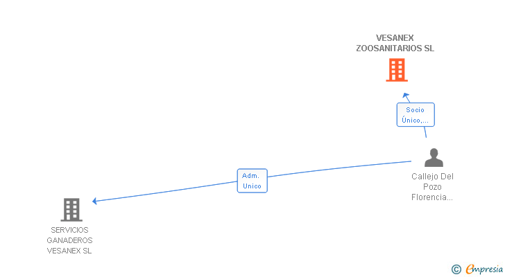 Vinculaciones societarias de VESANEX ZOOSANITARIOS SL