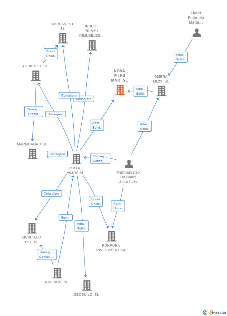 Vinculaciones societarias de NOVA PILES MAR SL