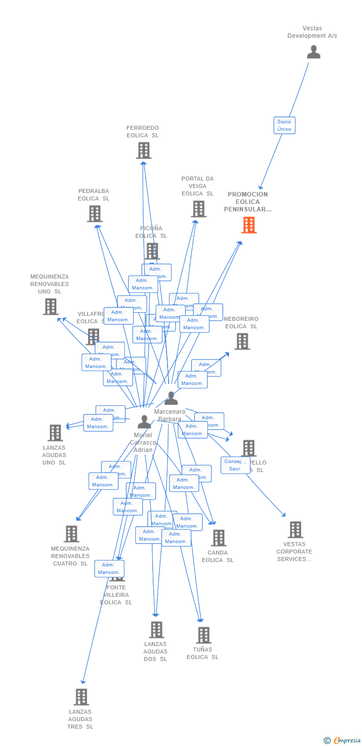Vinculaciones societarias de PROMOCION EOLICA PENINSULAR VIII SL