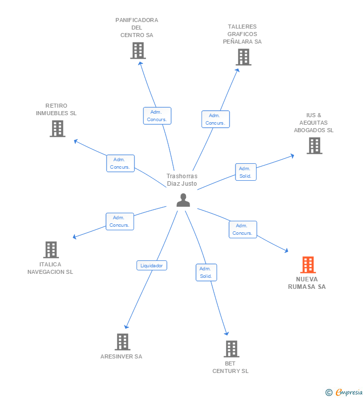 Vinculaciones societarias de NUEVA RUMASA SA