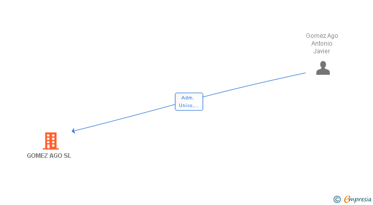 Vinculaciones societarias de GOMEZ AGO SL