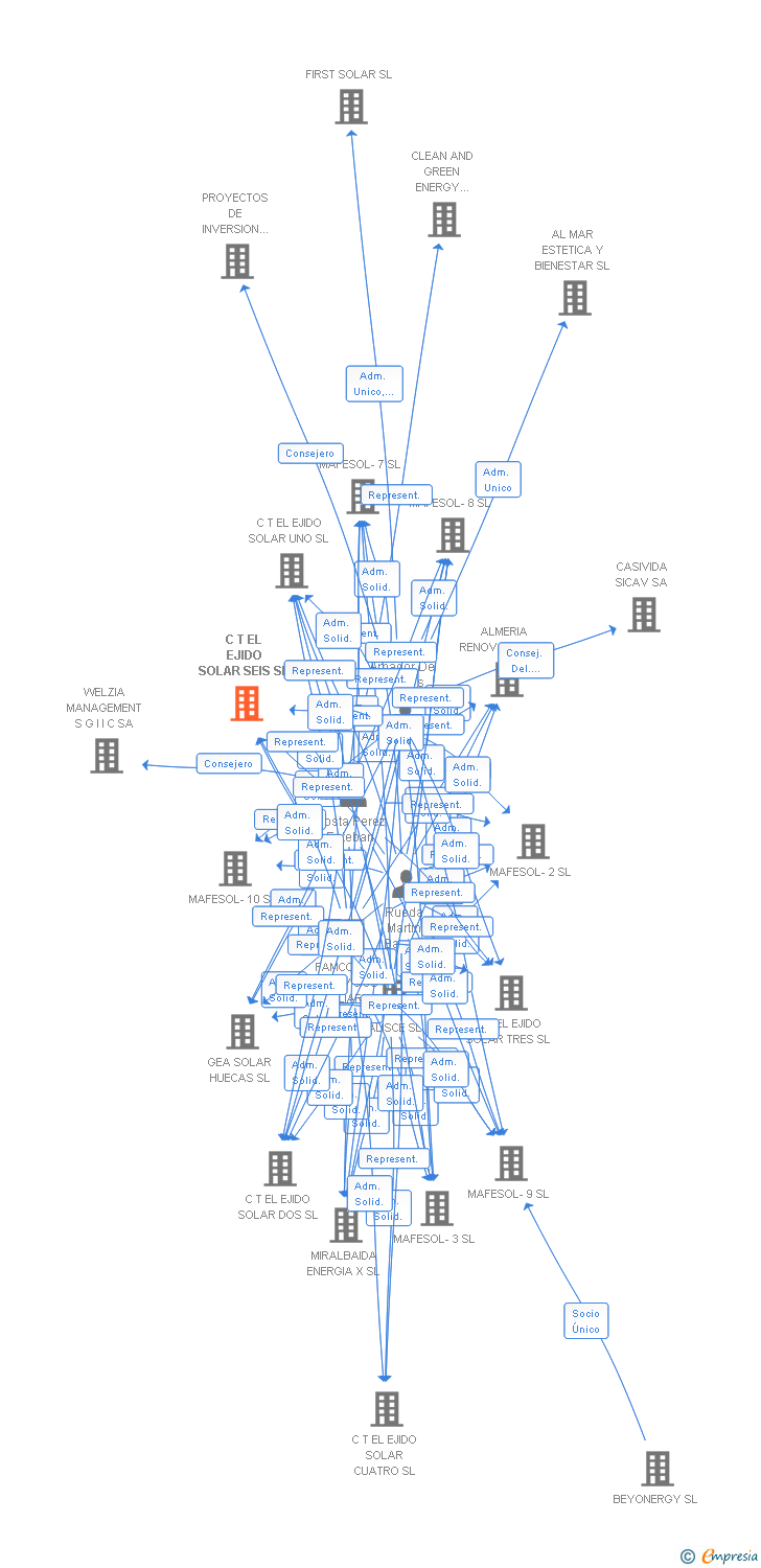 Vinculaciones societarias de C T EL EJIDO SOLAR SEIS SL