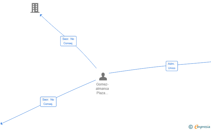Vinculaciones societarias de COARIN SL