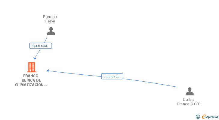 Vinculaciones societarias de FRANCO IBERICA DE CLIMATIZACION PROCESS Y SERVICIOS SA