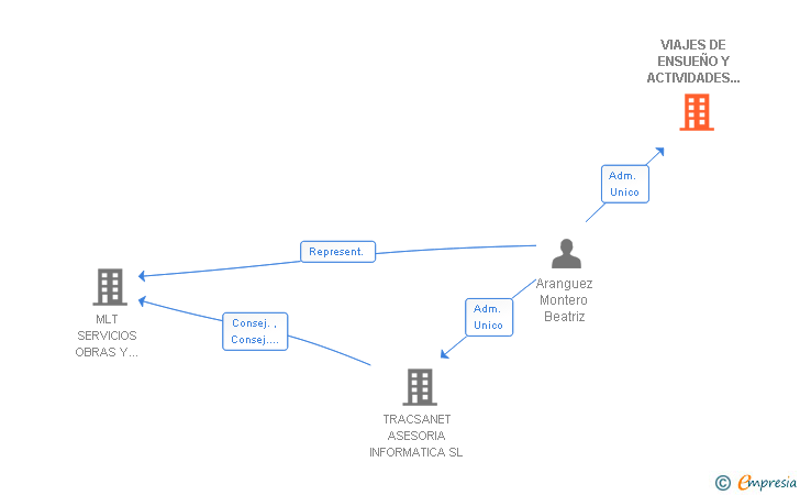 Vinculaciones societarias de VIAJES DE ENSUEÑO Y ACTIVIDADES TURISTICAS SL