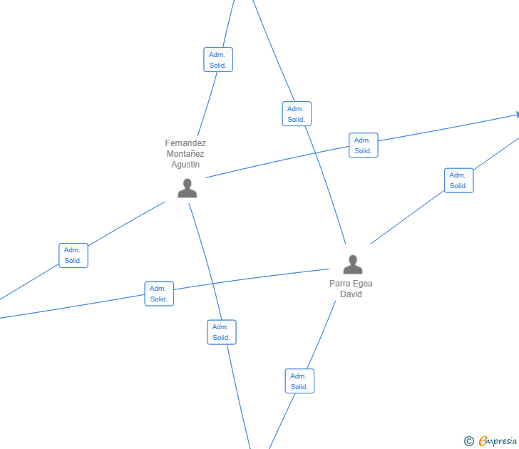 Vinculaciones societarias de INMOBILIARIA CADIC SL