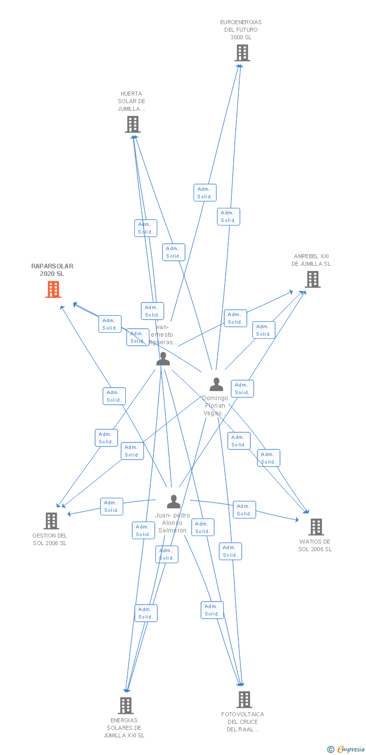 Vinculaciones societarias de RAPARSOLAR 2020 SL