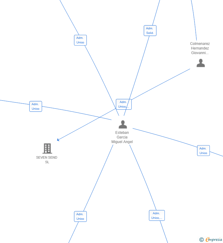Vinculaciones societarias de CTIT DEVELOPMENT SL