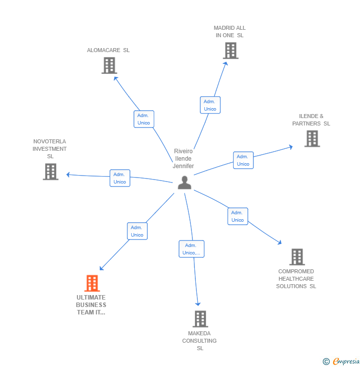 Vinculaciones societarias de ULTIMATE BUSINESS TEAM IT SPAIN SL