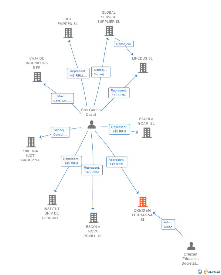Vinculaciones societarias de CREIXEN TERRASSA SL