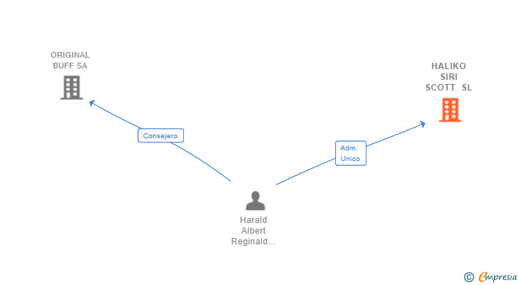 Vinculaciones societarias de HALIKO SIRI SCOTT SL