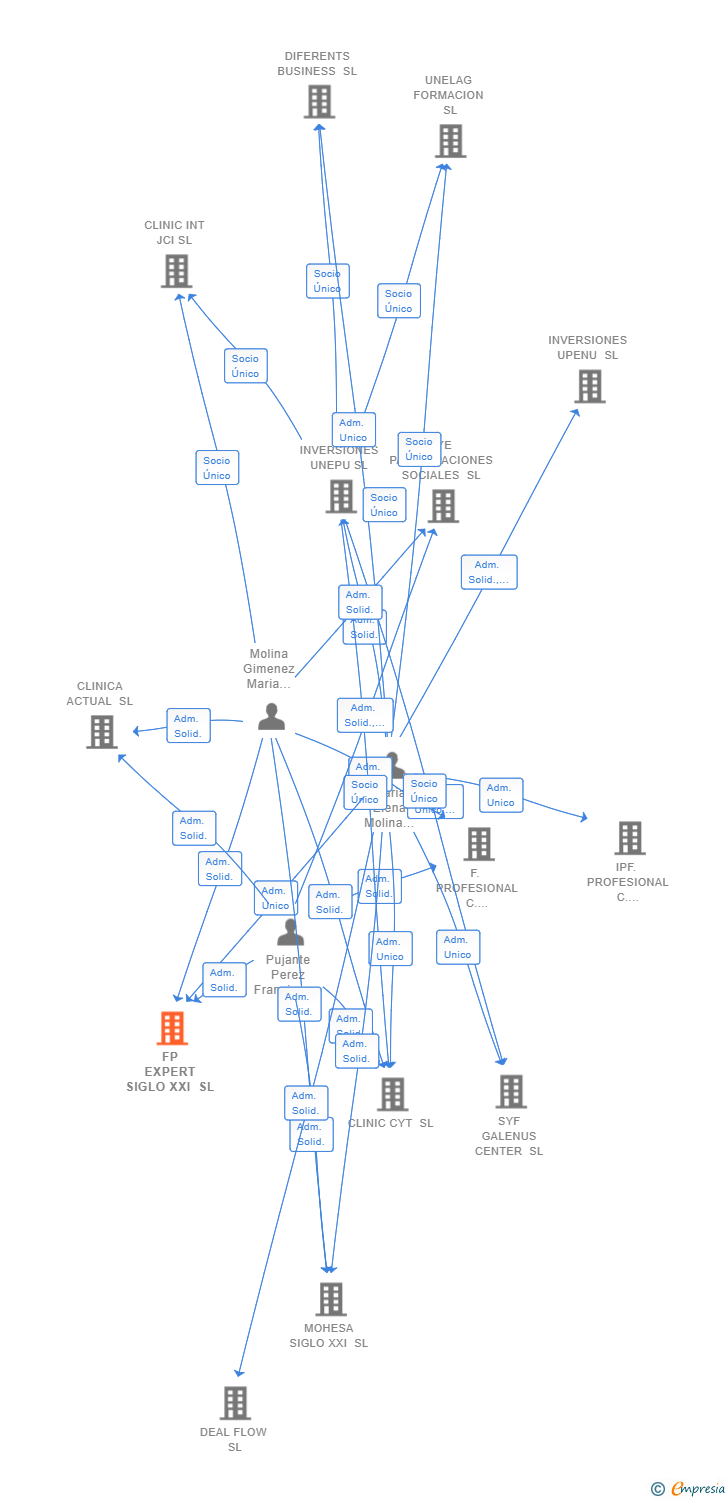 Vinculaciones societarias de FP EXPERT SIGLO XXI SL