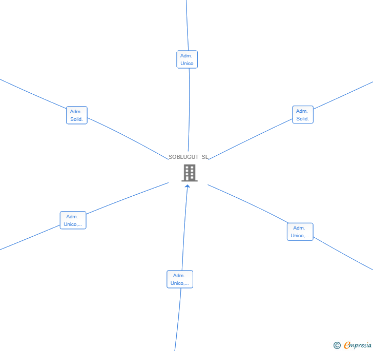 Vinculaciones societarias de SOLUMERKA GESTION SL