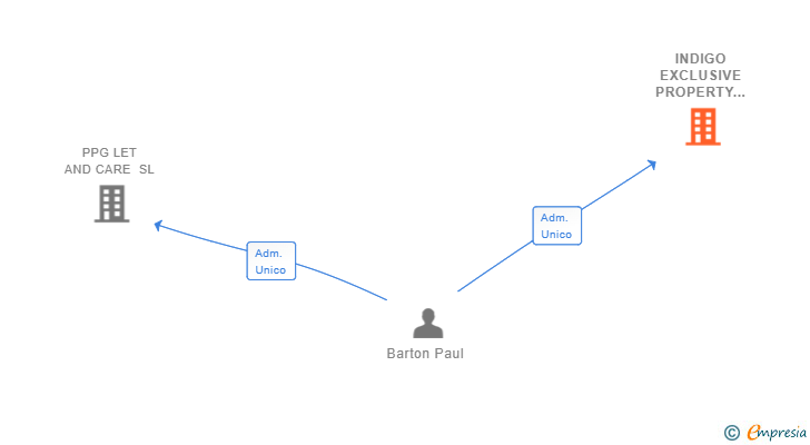 Vinculaciones societarias de INDIGO EXCLUSIVE PROPERTY GROUP SL