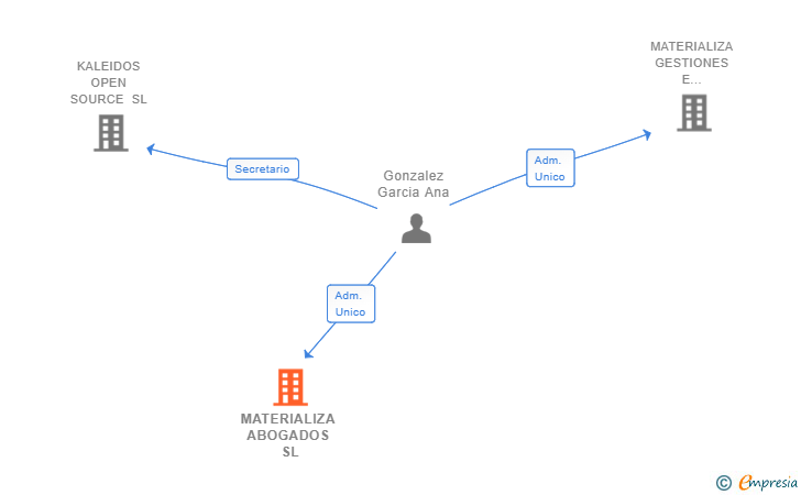 Vinculaciones societarias de MATERIALIZA ABOGADOS SL