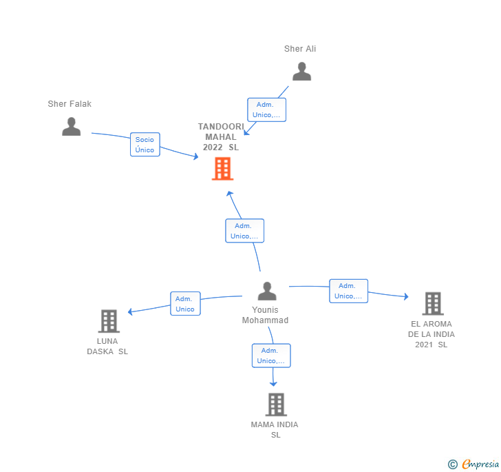 Vinculaciones societarias de TANDOORI MAHAL 2022 SL